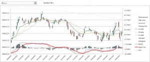 Stock chart with EMA SMA MACD indicators