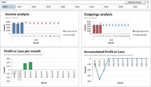 Dashboard showing information about your personal budget and finances