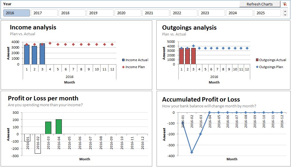 Dashboard showing information about your personal budget and finances